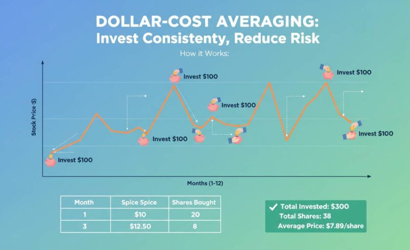 What Is Dollar Cost Averaging? Reduce Risk & Build Wealth | Strategy Guide